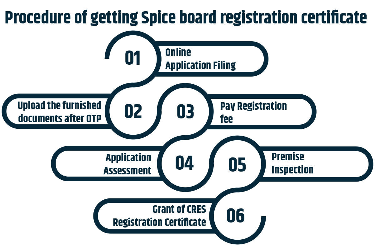 There are six steps to obtain spice board registration certificate. Online Application Filing, Upload the furnished documents after OTP, Pay Registration fee, Application Assessment, Premise Inspection,and  Grant of CRES Registration Certificate